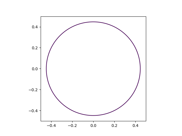 círculo de trama com a equação geral do círculo
